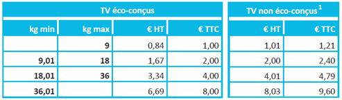 Tableau 2