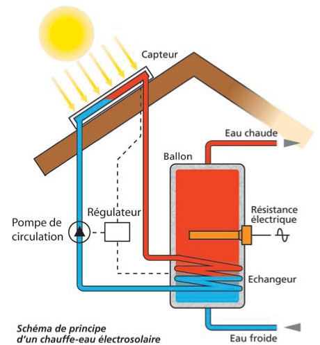 Shma du processu de chauffage de l'eau par les panneaux solaires
